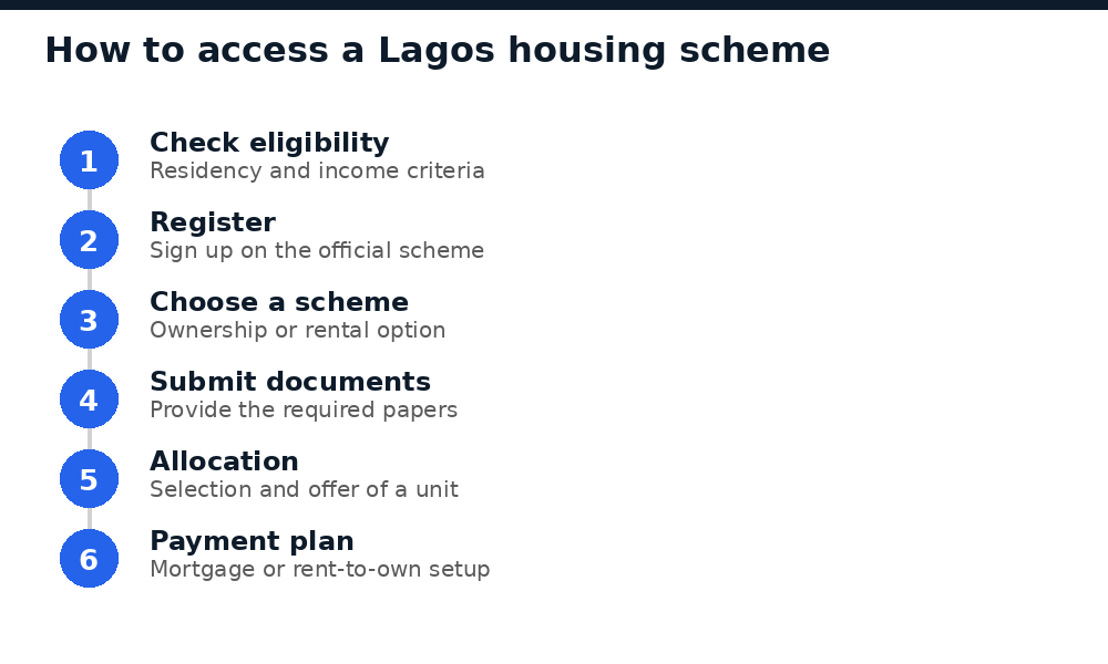 Steps to access a Lagos State housing scheme