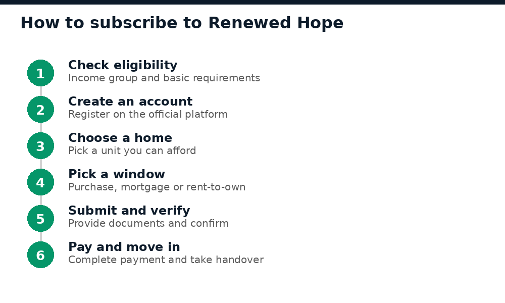 Steps to subscribe to Nigeria's Renewed Hope housing programme