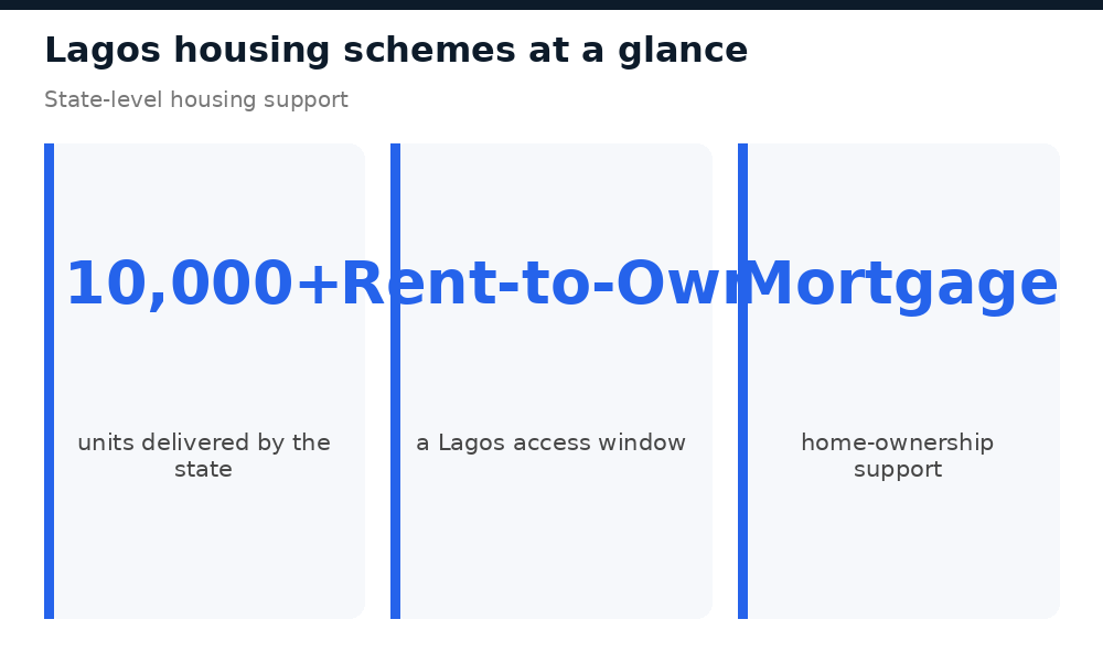Lagos housing schemes at a glance: units delivered, rent-to-own, mortgage support