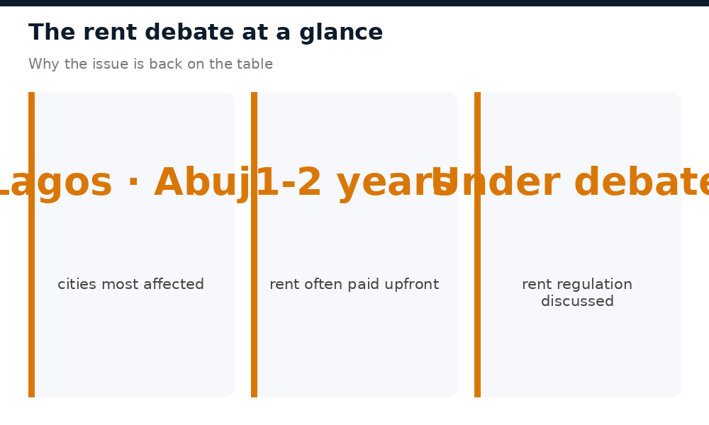 Nigeria rent regulation debate at a glance: Lagos and Abuja, upfront rent, regulation discussed