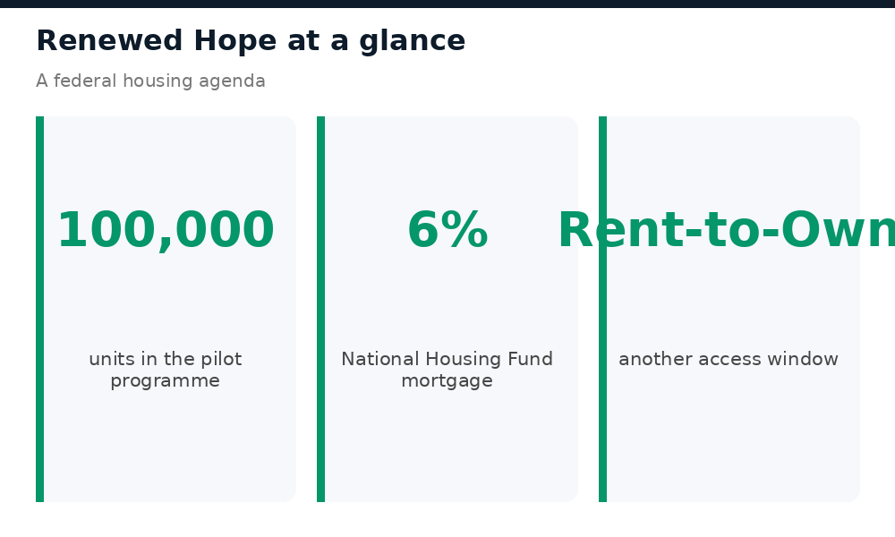 Renewed Hope housing programme at a glance: 100,000 units, 6% NHF mortgage, rent-to-own
