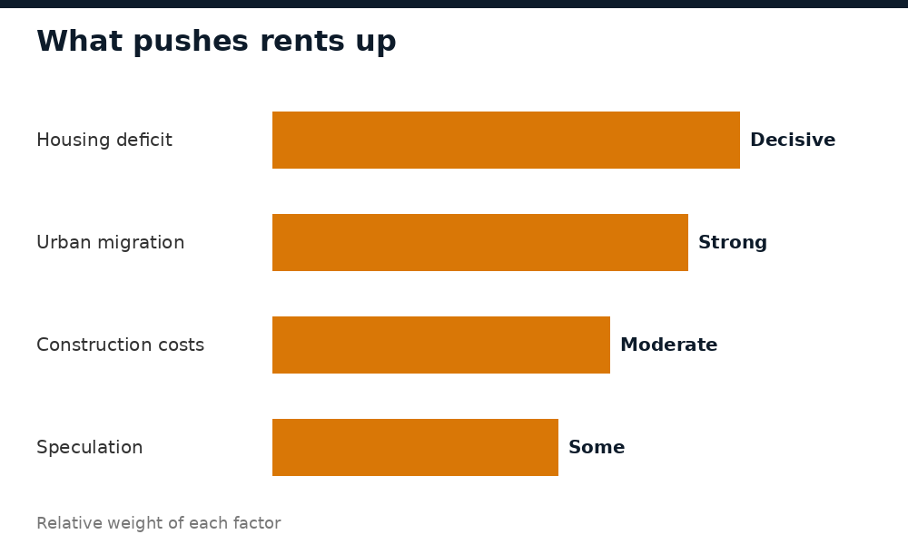What pushes rents up in Nigeria: housing deficit, urban migration, construction costs