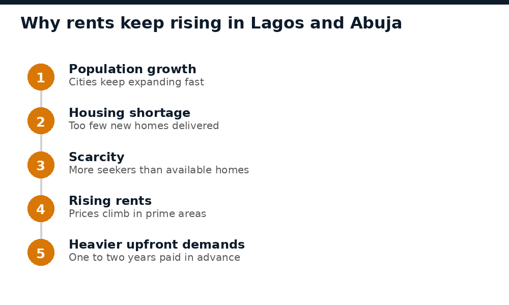 Why rents keep rising in Lagos and Abuja: growth, shortage, scarcity, upfront demands