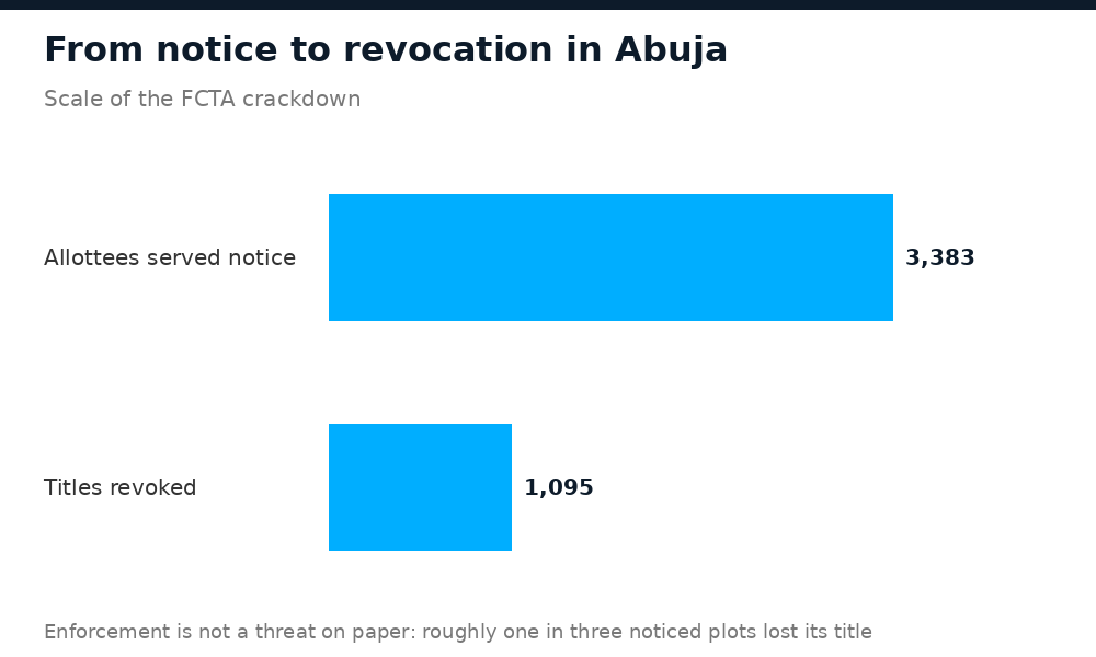 Bar chart comparing Abuja property owners put on notice to titles actually revoked