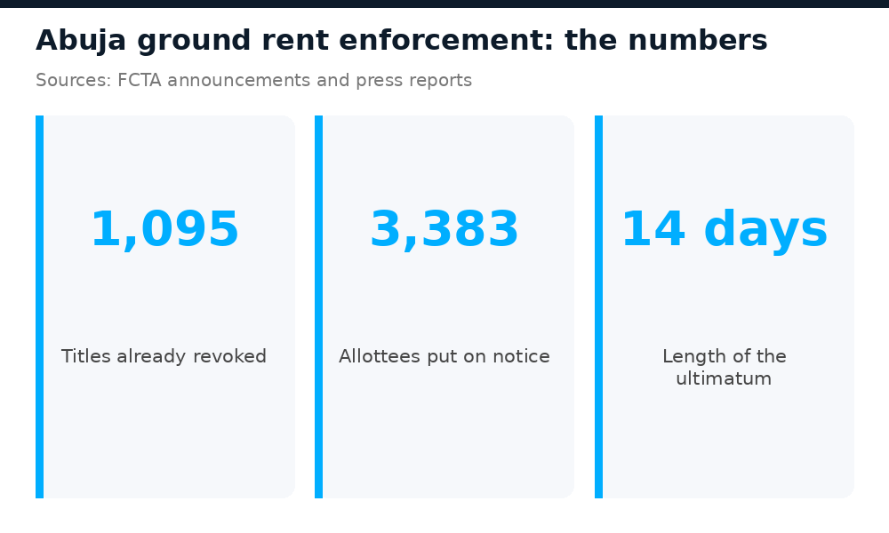 Key numbers of Abuja ground rent enforcement: titles revoked, allottees on notice, ultimatum length