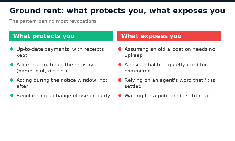 What protects you and what puts you at risk of Abuja ground rent title revocation
