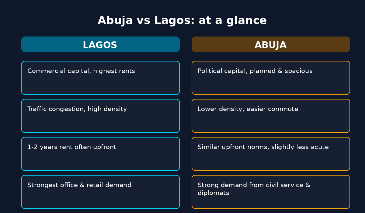 Abuja vs Lagos real estate comparison at a glance: rents, density, upfront costs, demand