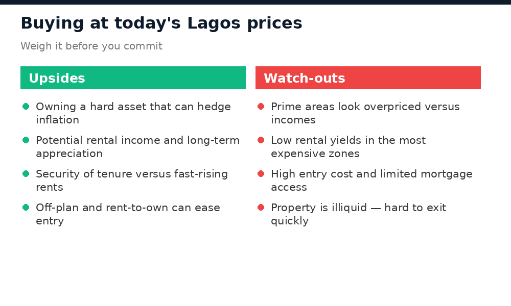 Upsides and watch-outs of buying property at today's Lagos prices in 2026