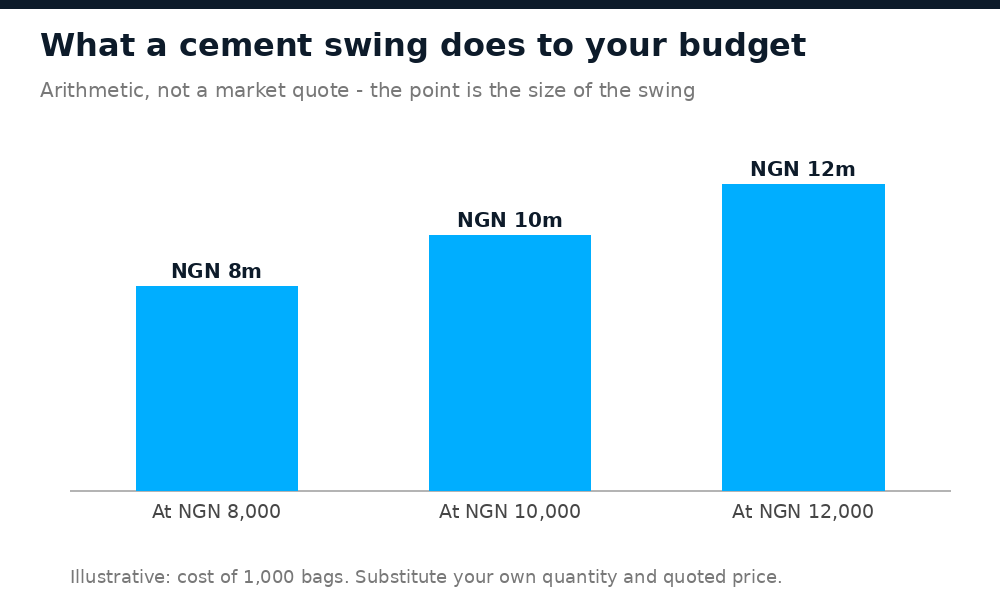 Sensitivity of the cost of 1000 bags of cement in Nigeria at different price points