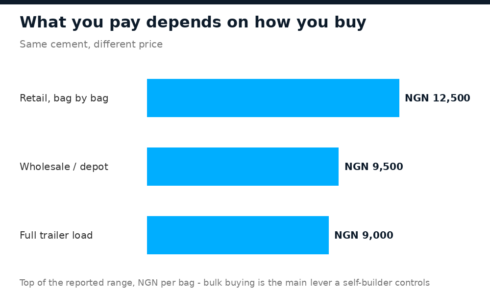 Horizontal bar chart of cement price in Nigeria by retail, wholesale and trailer-load buying channel