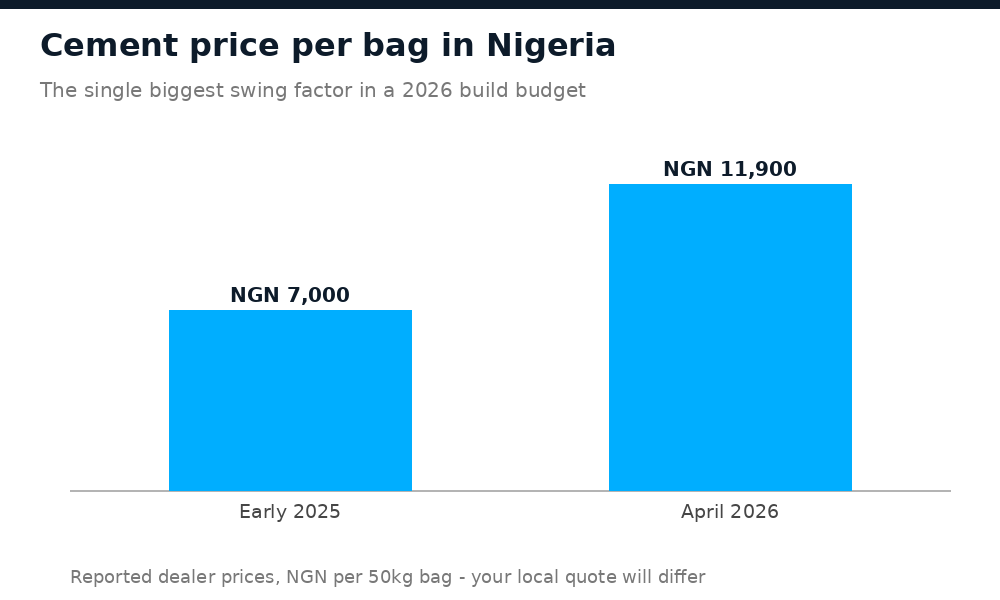 Chart of cement price per bag in Nigeria rising from early 2025 to April 2026
