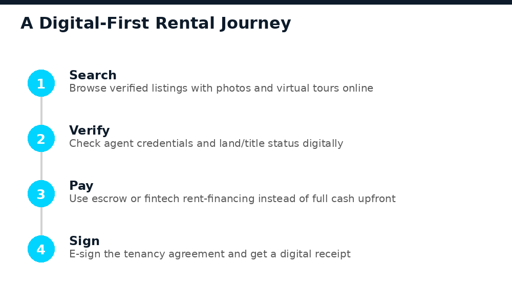 Steps of a digital-first rental journey for tenants in Nigeria