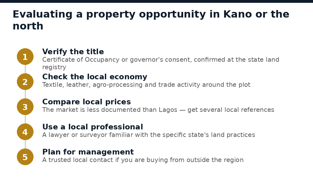 Steps to evaluate a real estate opportunity in Kano or northern Nigeria