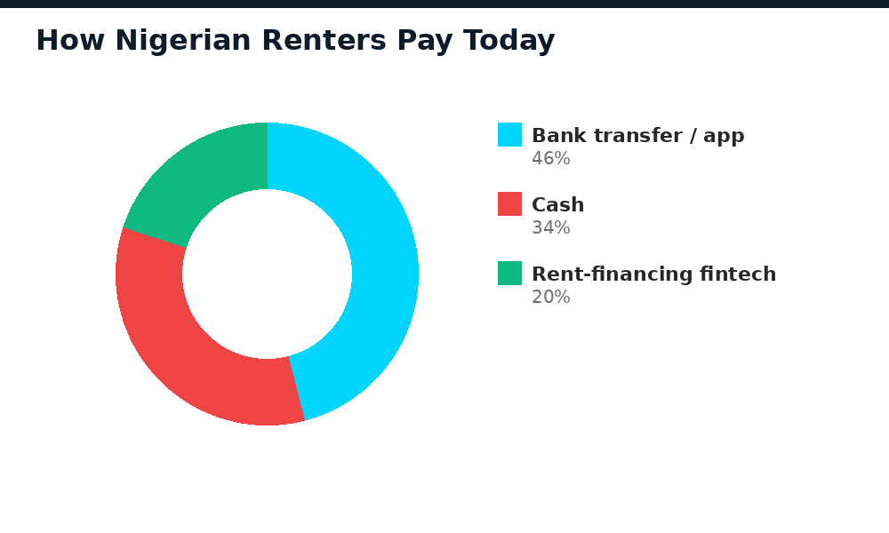 Chart of how Nigerian renters pay: bank transfer, cash or fintech