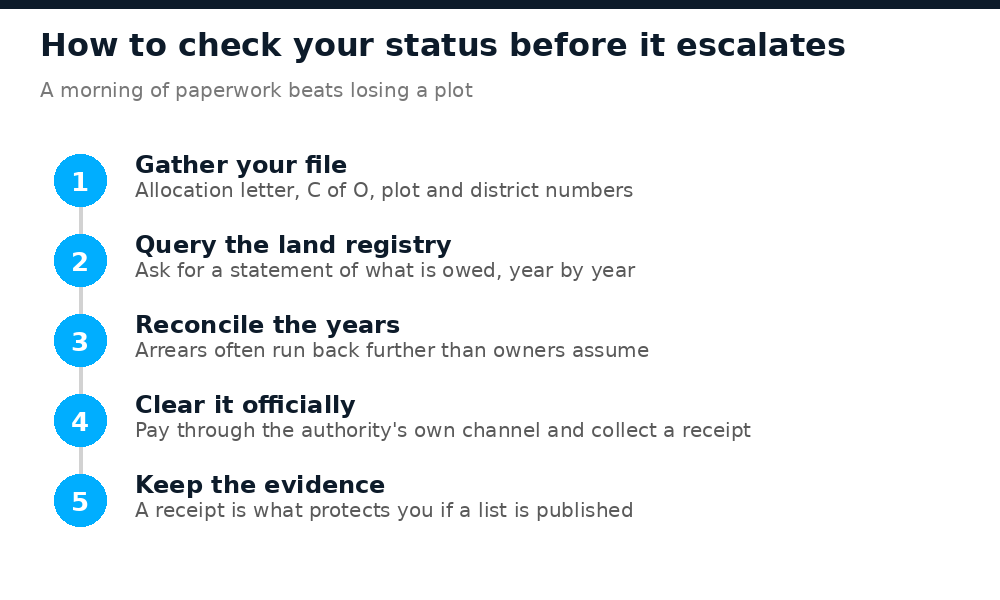 Steps to check your Abuja ground rent status and arrears on the AGIS portal