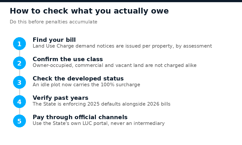 Five steps to check what you owe under the Lagos Land Use Charge in 2026