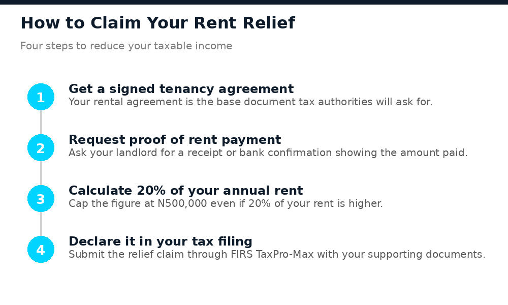 Four steps to claim rent relief under Nigeria's 2026 Tax Act