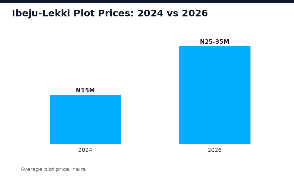Bar chart comparing Ibeju-Lekki plot prices in 2024 versus 2026