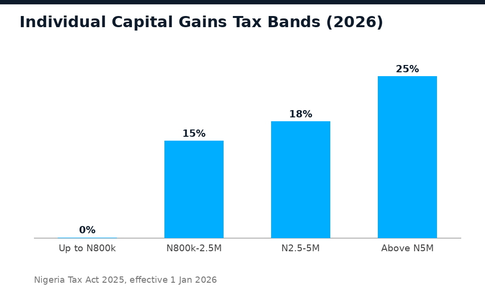 Chart showing Nigeria's individual capital gains tax bands: 0%, 15%, 18%, 25%