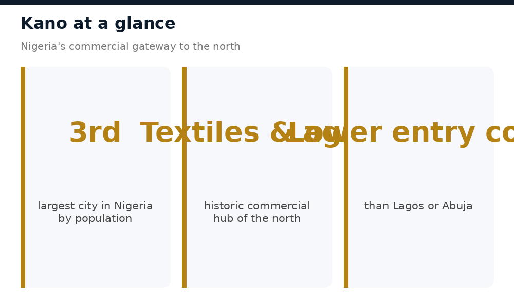 Key facts about Kano's economy and real estate market