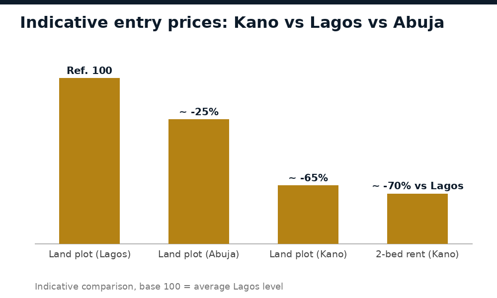 Chart comparing indicative real estate entry prices in Kano, Lagos and Abuja