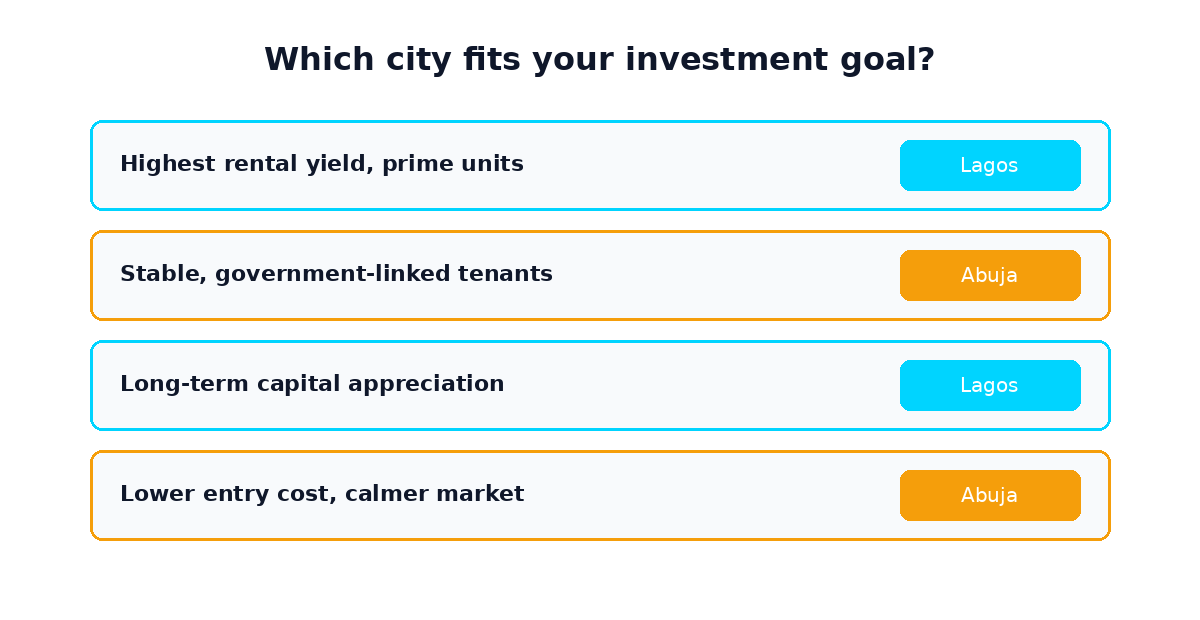Which city fits your investment goal, Lagos or Abuja: yield, tenants, appreciation, entry cost