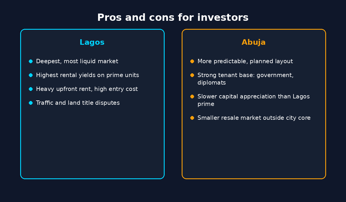 Pros and cons of investing in Lagos versus Abuja real estate