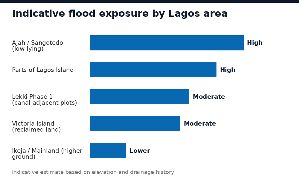 Chart of indicative flood risk levels by area in Lagos