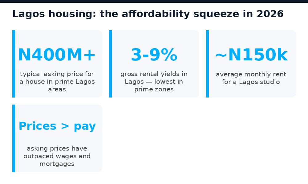 Key figures on the Lagos housing affordability squeeze in 2026, prices versus wages