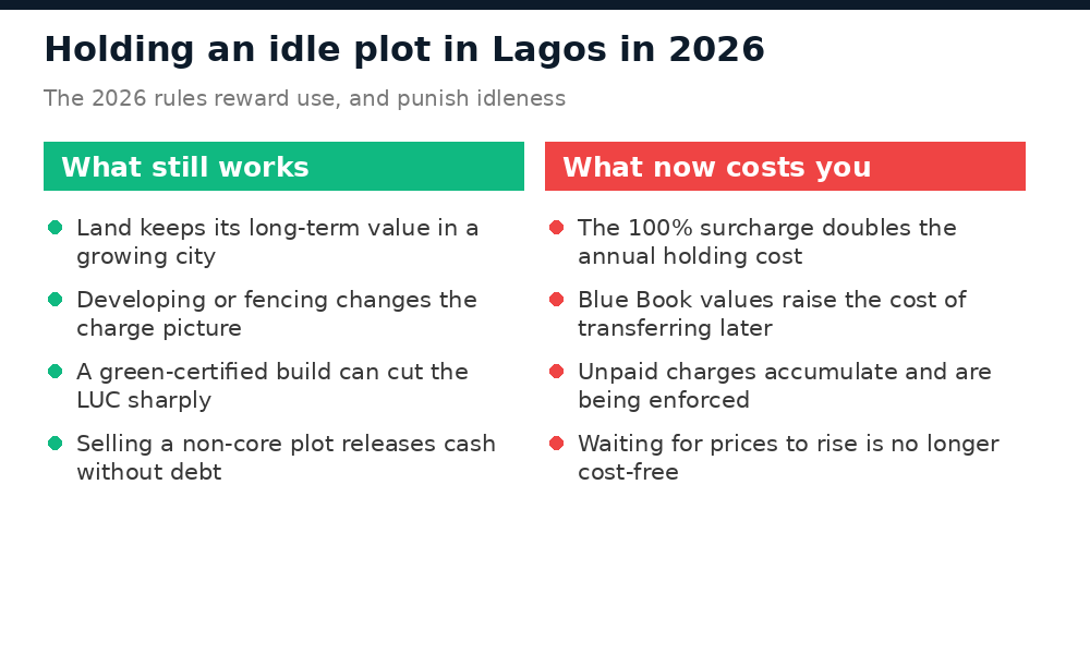 What still works and what now costs you when holding an idle plot in Lagos in 2026