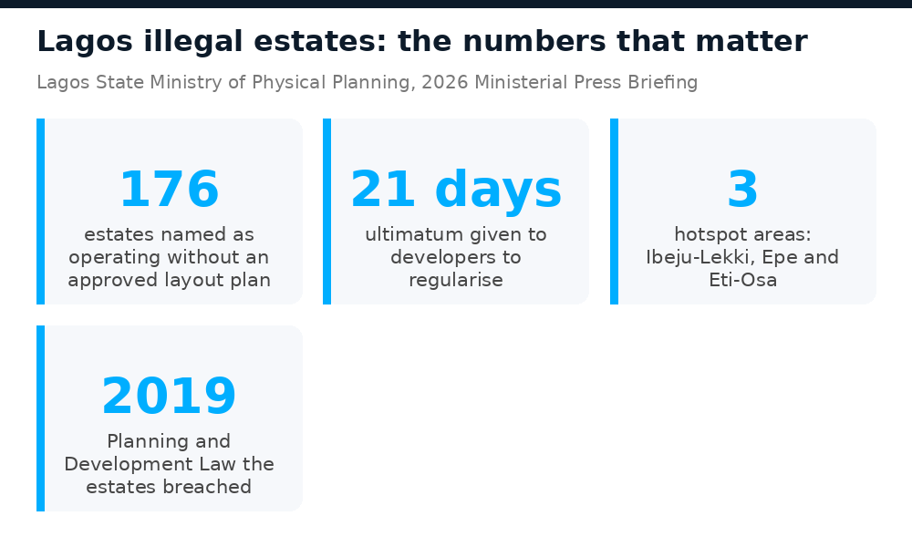 Key figures: 176 estates flagged, 21-day ultimatum, three hotspot areas, 2019 planning law breached