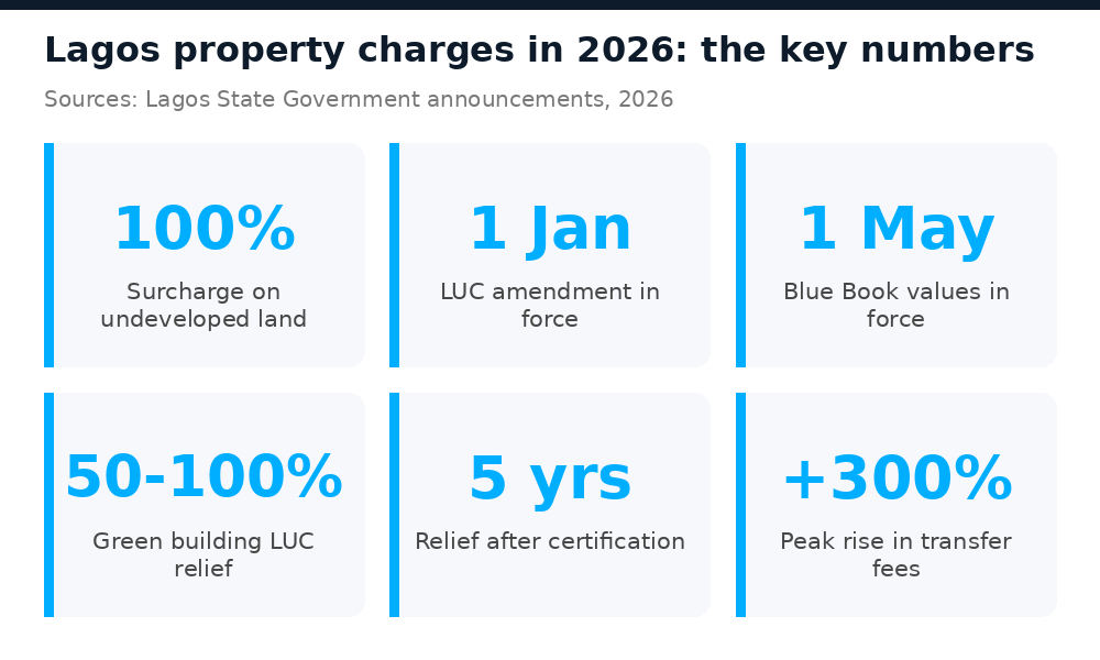 Key numbers of the 2026 Lagos Land Use Charge and Blue Book reform
