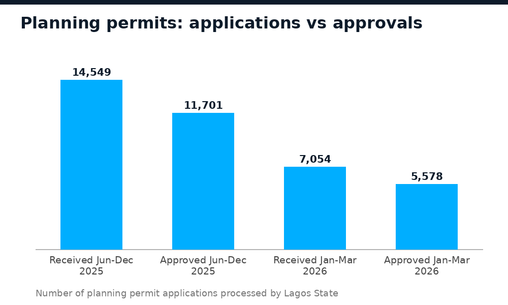 Lagos planning permit applications and approvals compared for June-December 2025 and January-March 2026