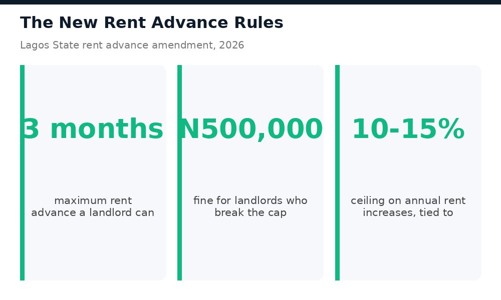 Key numbers of the Lagos rent advance cap: 3 months maximum, N500,000 fine, 10-15 percent increase ceiling