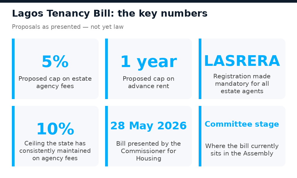 Key numbers of the Lagos Tenancy Bill: 5 percent agency fee cap and one-year advance cap