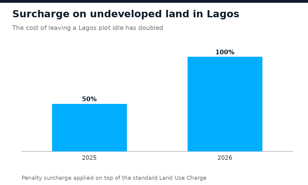 Bar chart comparing the 50 percent 2025 surcharge on undeveloped Lagos land to the 100 percent 2026 surcharge