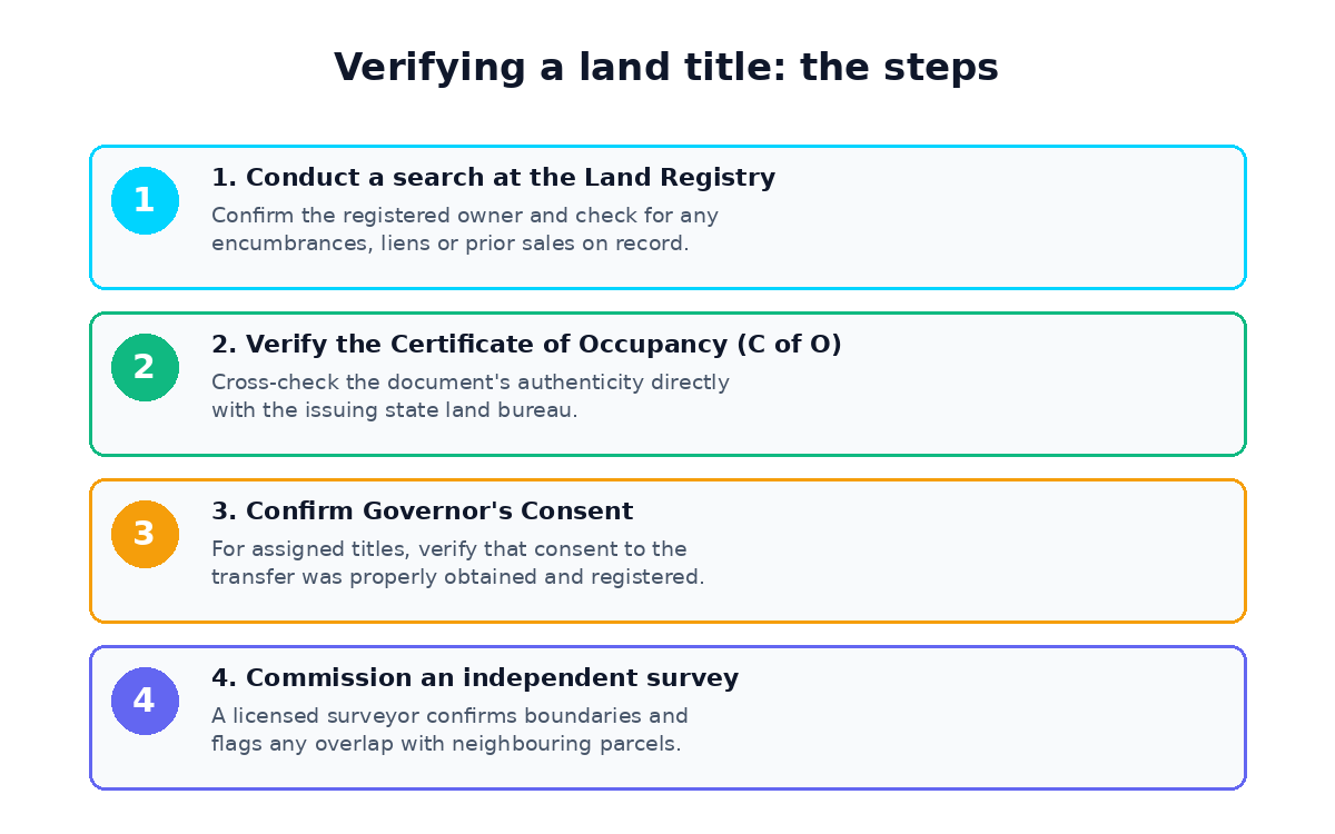 Steps to verify a land title in Lagos: registry search, C of O, Governor's Consent, survey