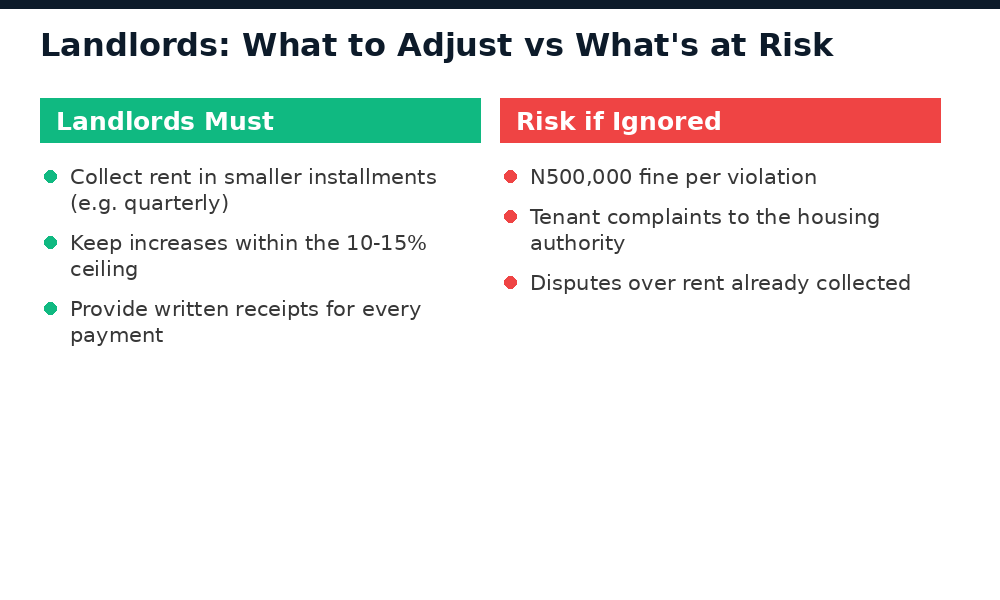 What Lagos landlords must adjust vs what's at risk under the 2026 rent advance cap