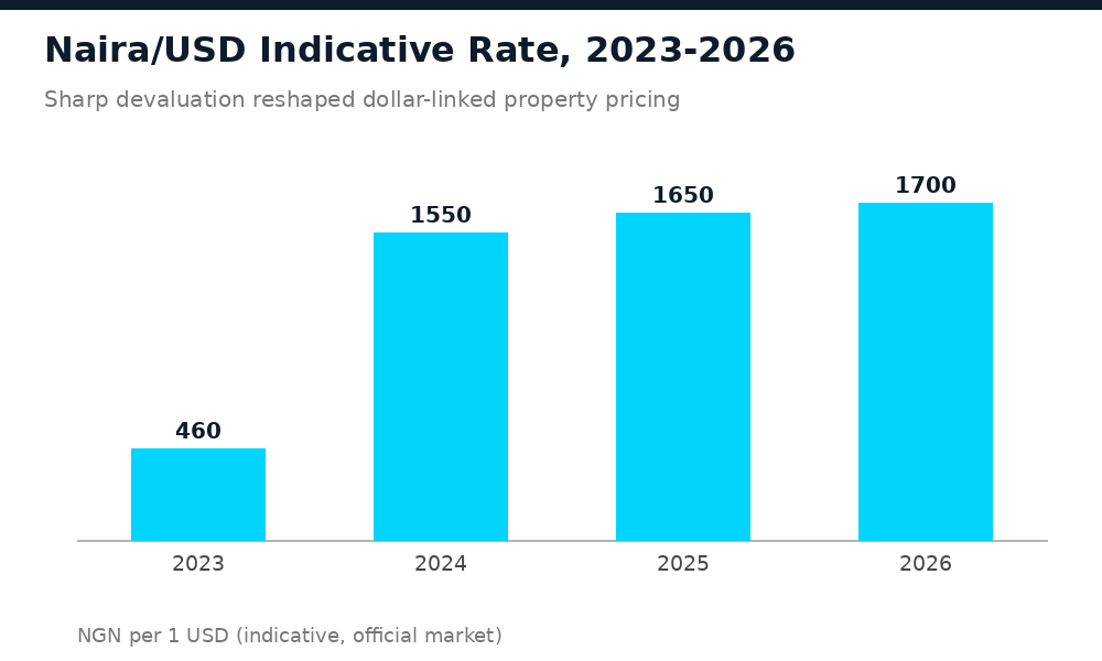 Chart of naira to dollar indicative exchange rate from 2023 to 2026