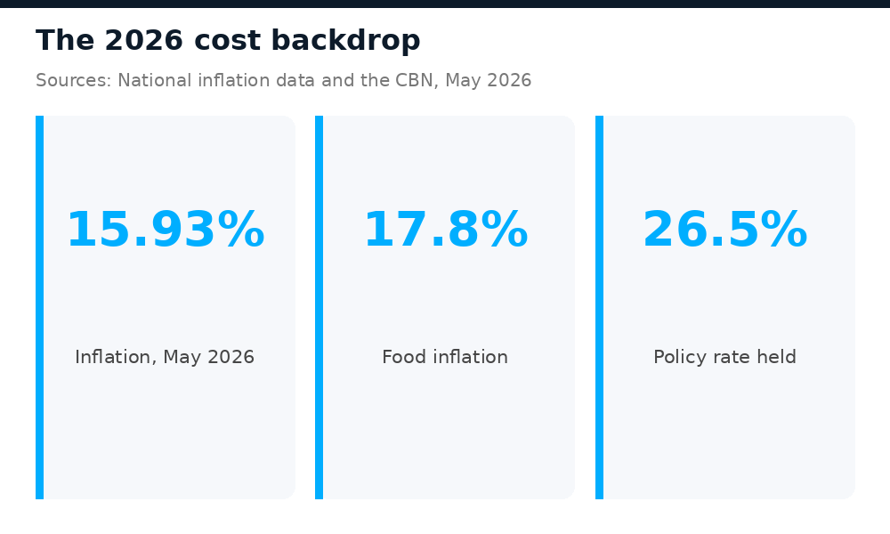 Key numbers behind Nigeria 2026 building costs: inflation, food inflation, policy rate