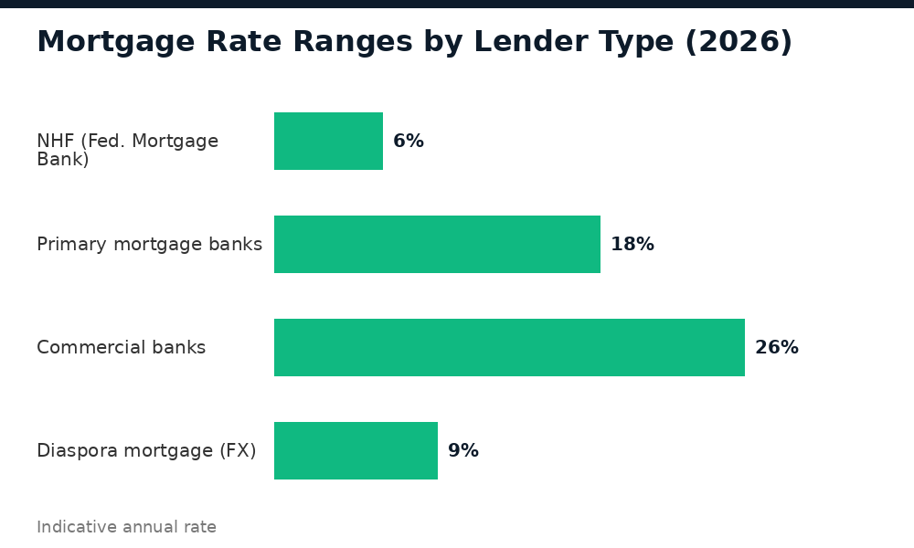 Comparison of Nigerian mortgage rates by lender type in 2026