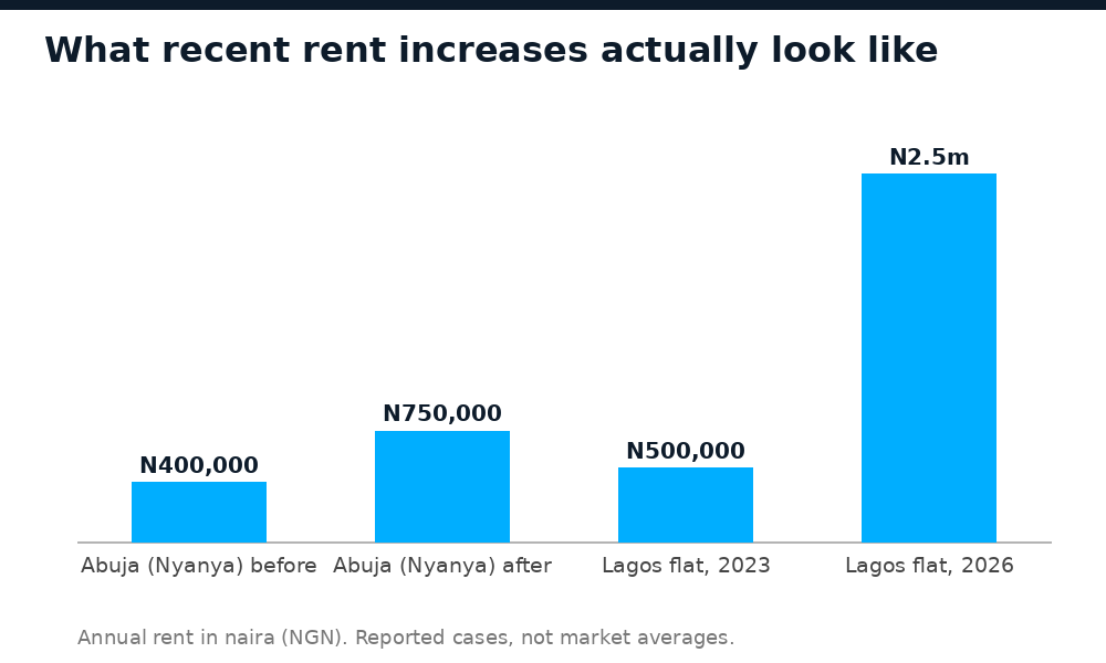Reported Nigerian rent increases: Abuja from N400,000 to N750,000, a Lagos flat from N500,000 to N2.5m