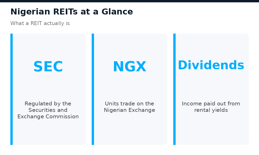 Key facts about Nigerian REITs: regulated by SEC, traded on NGX, income from dividends