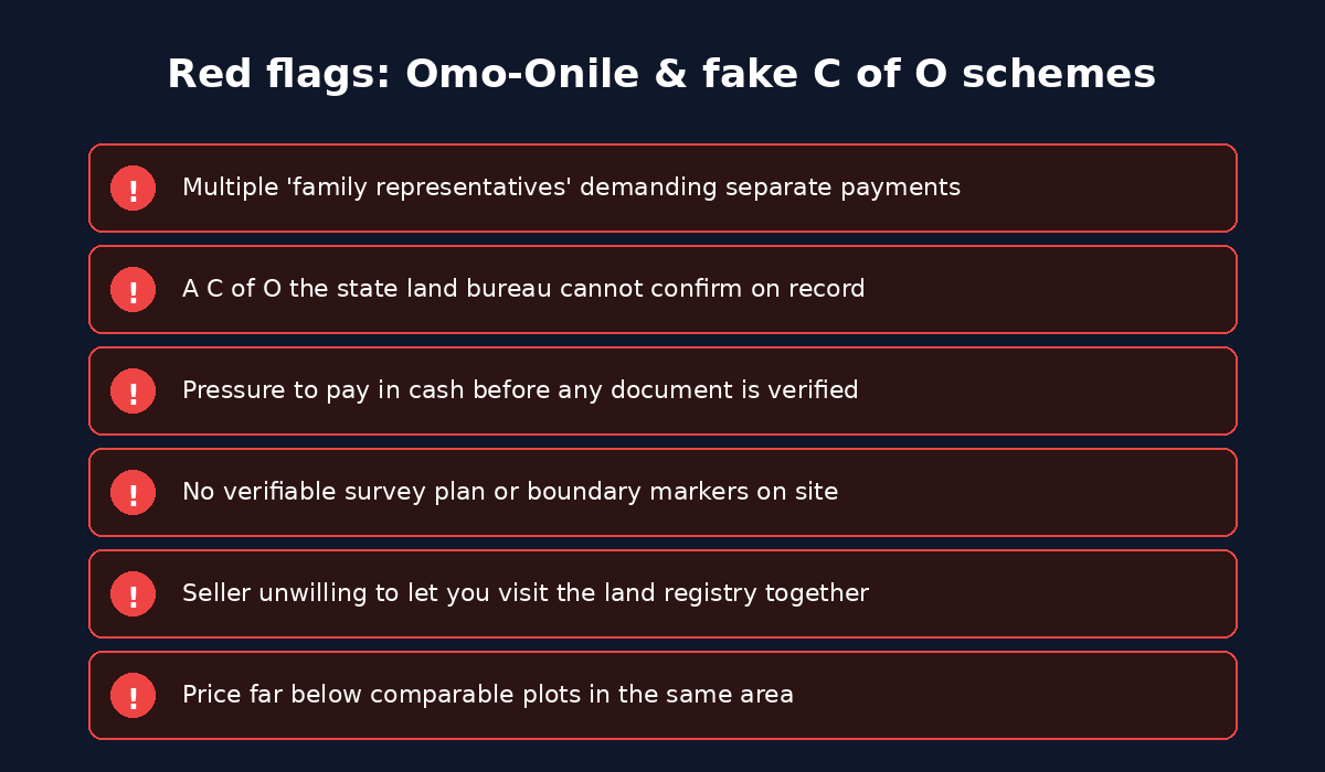 Red flags for Omo-Onile disputes and fake Certificate of Occupancy schemes in Lagos