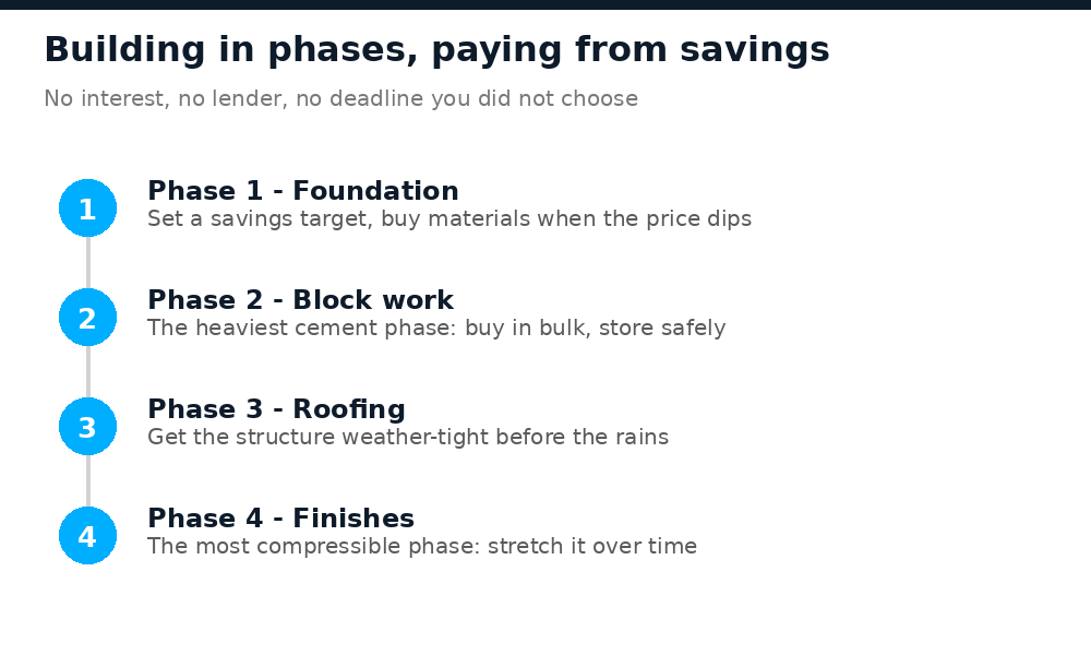 Four-phase pay-as-you-build plan for a self-build home in Nigeria without borrowing