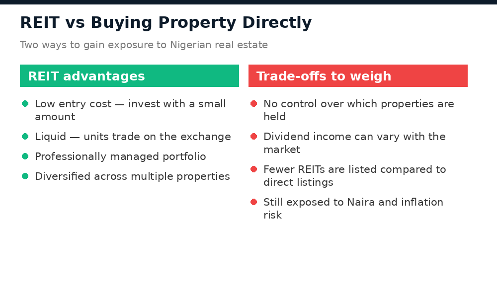 Comparison of REIT advantages versus trade-offs of direct property ownership in Nigeria