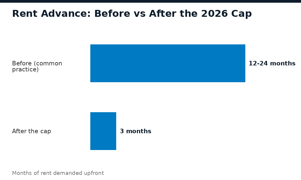 Comparison of Lagos rent advance payments before and after the 2026 three-month cap