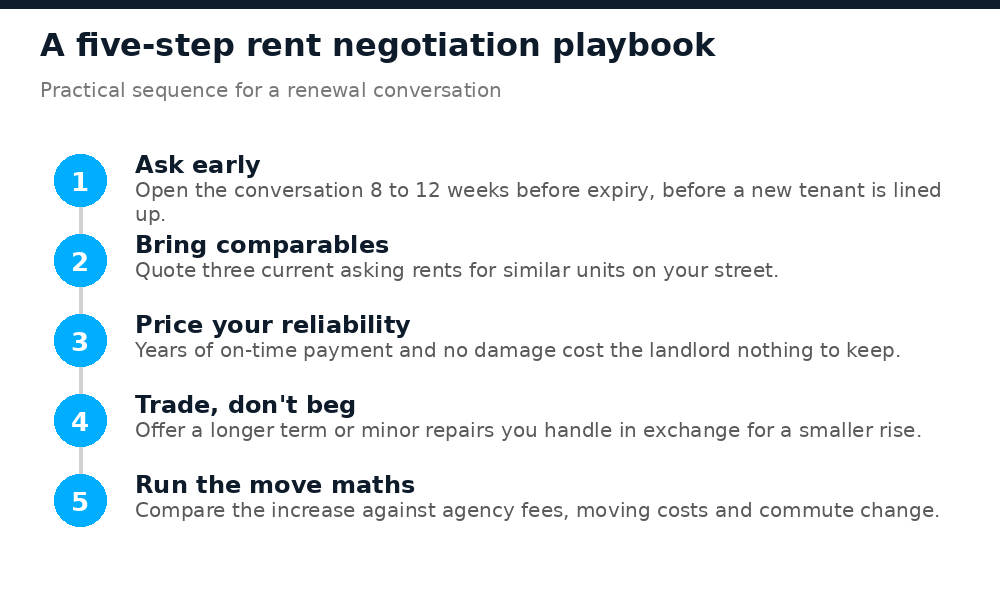 Five-step rent negotiation playbook: ask early, bring comparables, price reliability, trade, run the move maths
