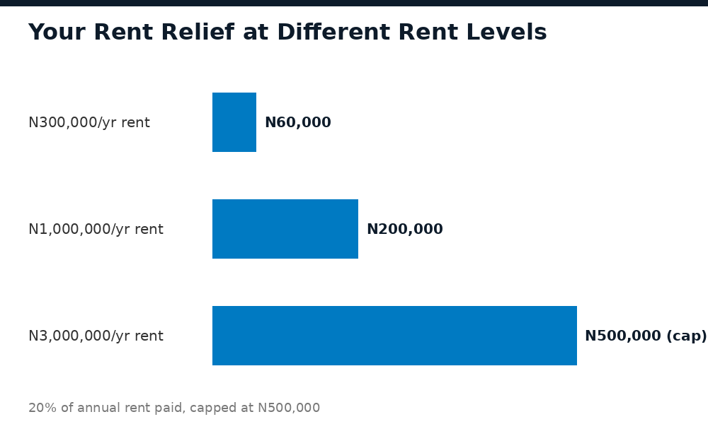 Rent relief amounts at different annual rent levels under Nigeria's 2026 Tax Act