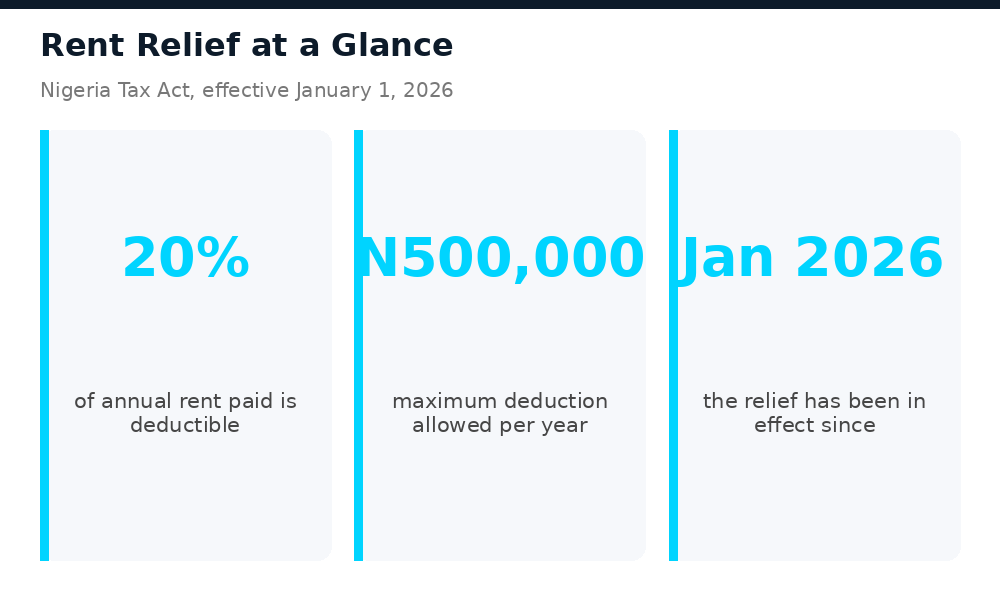 Key numbers of Nigeria's rent relief: 20 percent deductible, N500,000 cap, effective January 2026